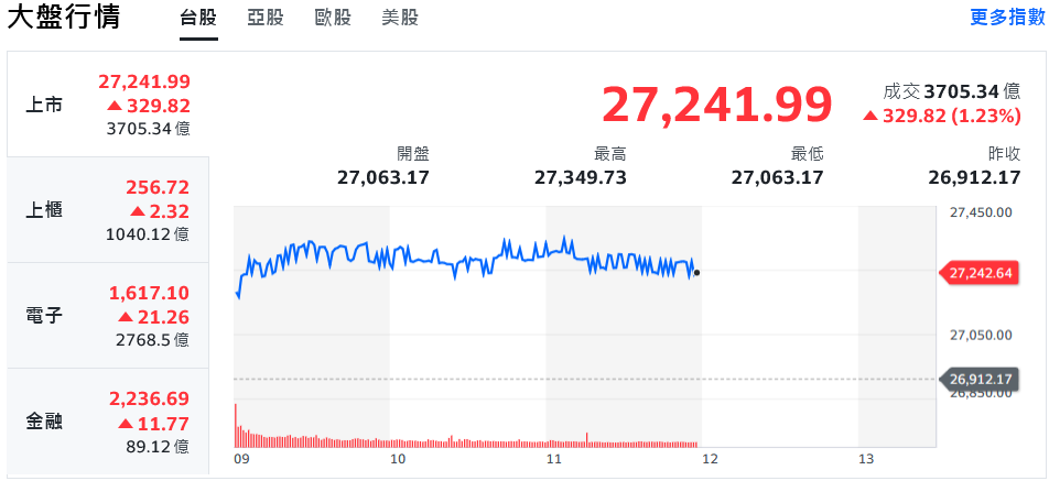 美股全面收紅 聯發科噴漲停、台股強漲逾400點重返2萬7 美股全面收紅 聯發科噴漲停、台股強漲逾400點重返2萬7