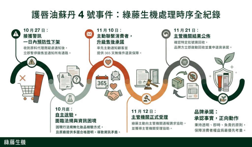 從警訊到回收：綠藤生機在 25 天內完成一次最透明的危機處理