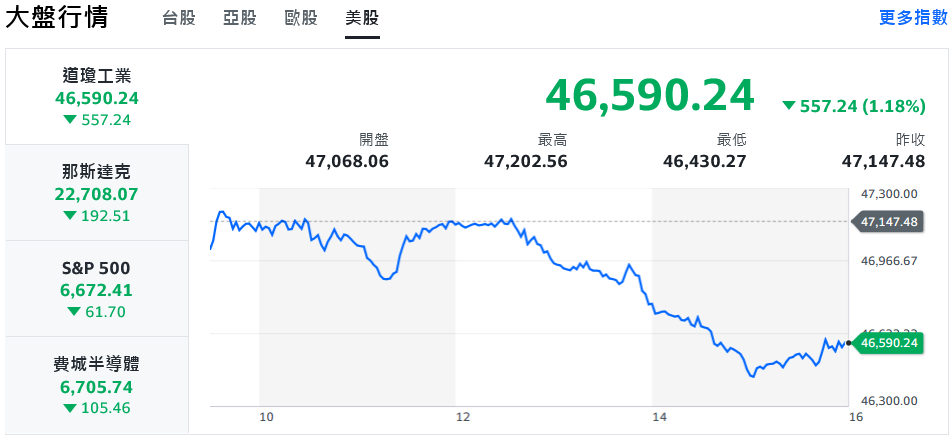 靜待數據！美股全盤皆墨 台股開低震盪、盤中狂瀉逾600點