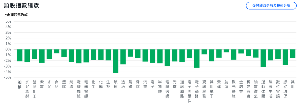 靜待數據！美股全盤皆墨 台股開低震盪、盤中狂瀉逾600點