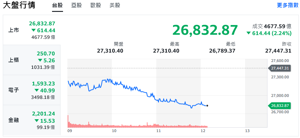 靜待數據！美股全盤皆墨 台股開低震盪、盤中狂瀉逾600點