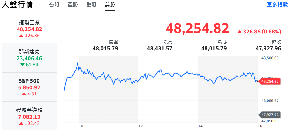 道瓊連日創高、科技股回檔 台股欲振乏力、盤中翻黑