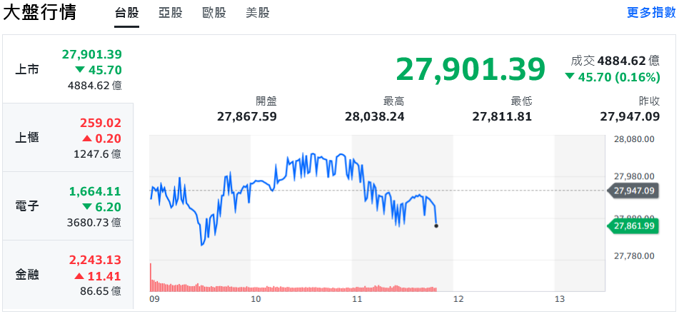 道瓊連日創高、科技股回檔 台股欲振乏力、盤中翻黑