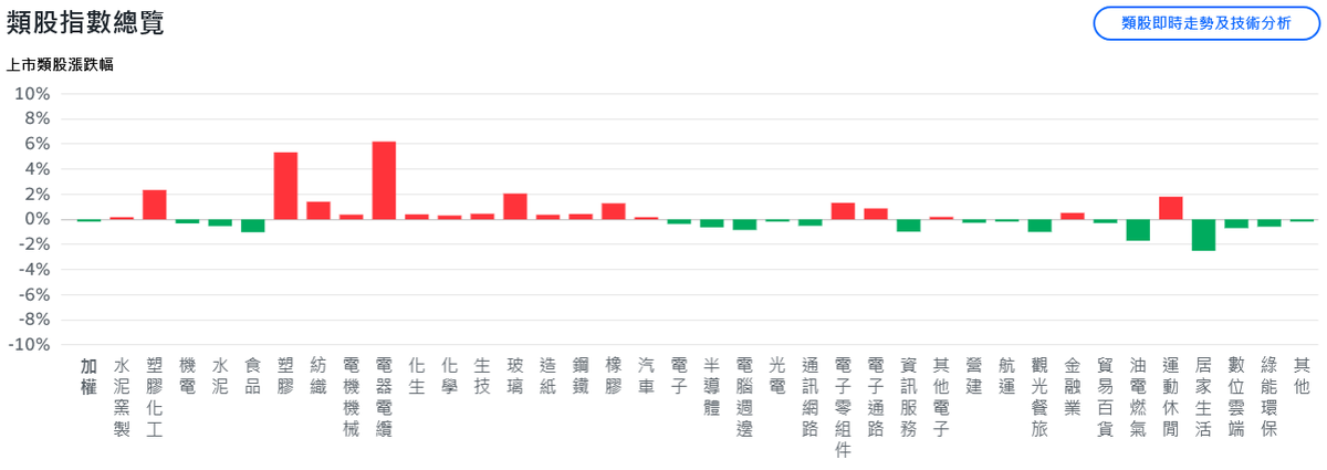 道瓊連日創高、科技股回檔 台股欲振乏力、盤中翻黑