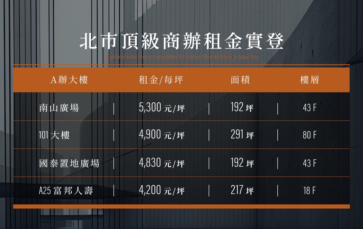 打住不打商效應反轉 超級蛋黃區資產重回住宅市場