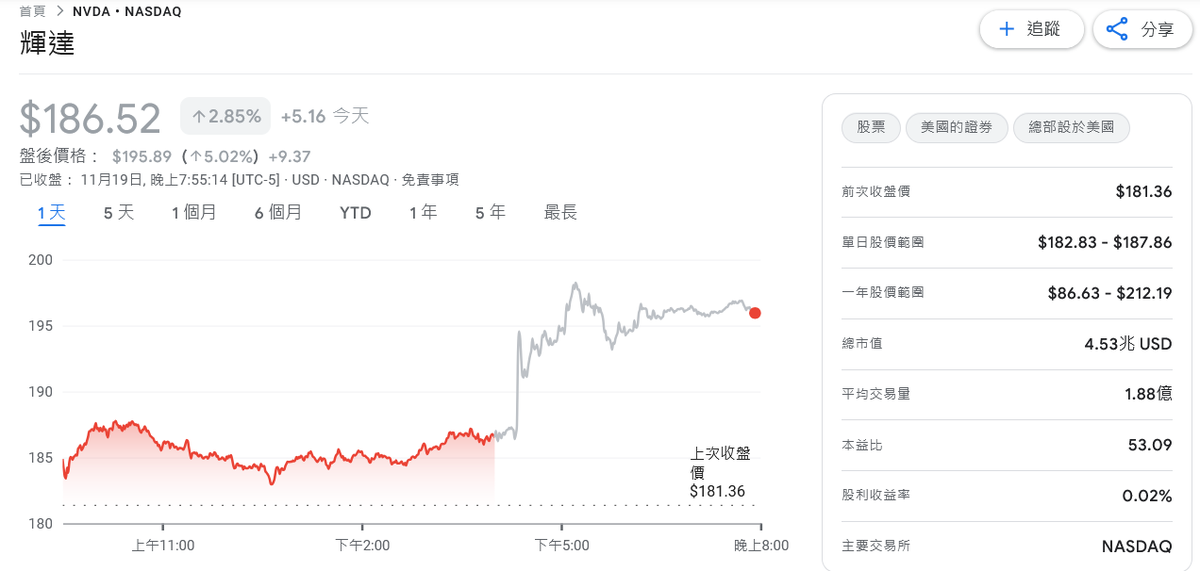 輝達財報超狂!AI晶片熱銷雲端巨頭、盤後股價勁揚 輝達財報超狂!AI晶片熱銷雲端巨頭、盤後股價勁揚