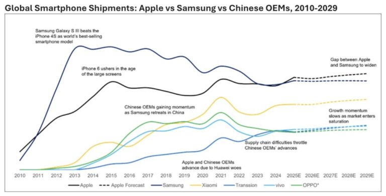 蘋果重奪全球手機霸主！iPhone 17 銷售爆發，市佔首超三星