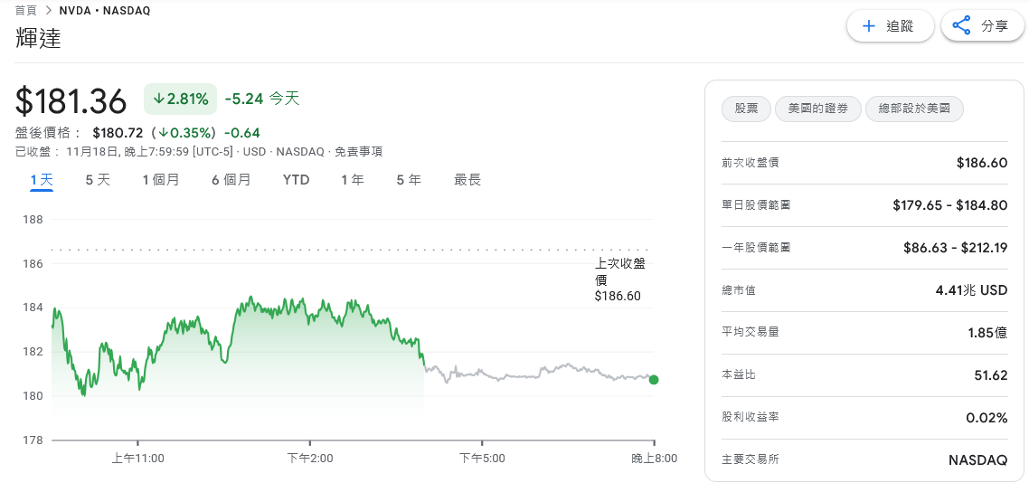 輝達財報將揭曉 華爾街擔憂「投資AI燒錢潮」難以延續