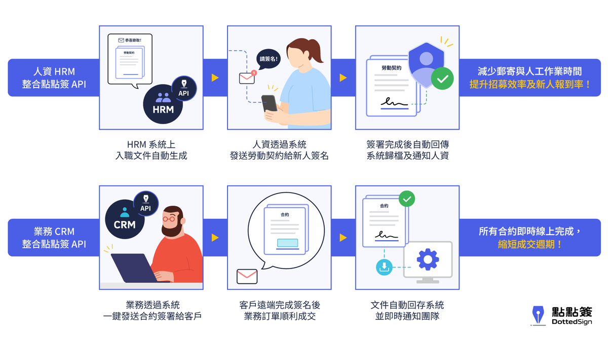 點點簽 API 助企業從開發到營運 輕鬆整合電子簽名到現有系統 點點簽 API 助企業從開發到營運 輕鬆整合電子簽名到現有系統