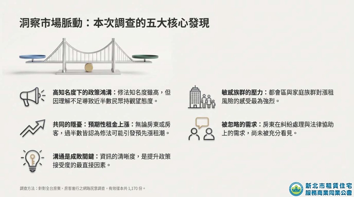 新北租服公會發布租賃專法修法全台大調查： 房東房客皆不買單、高度擔憂三年續租情況租金一次漲足