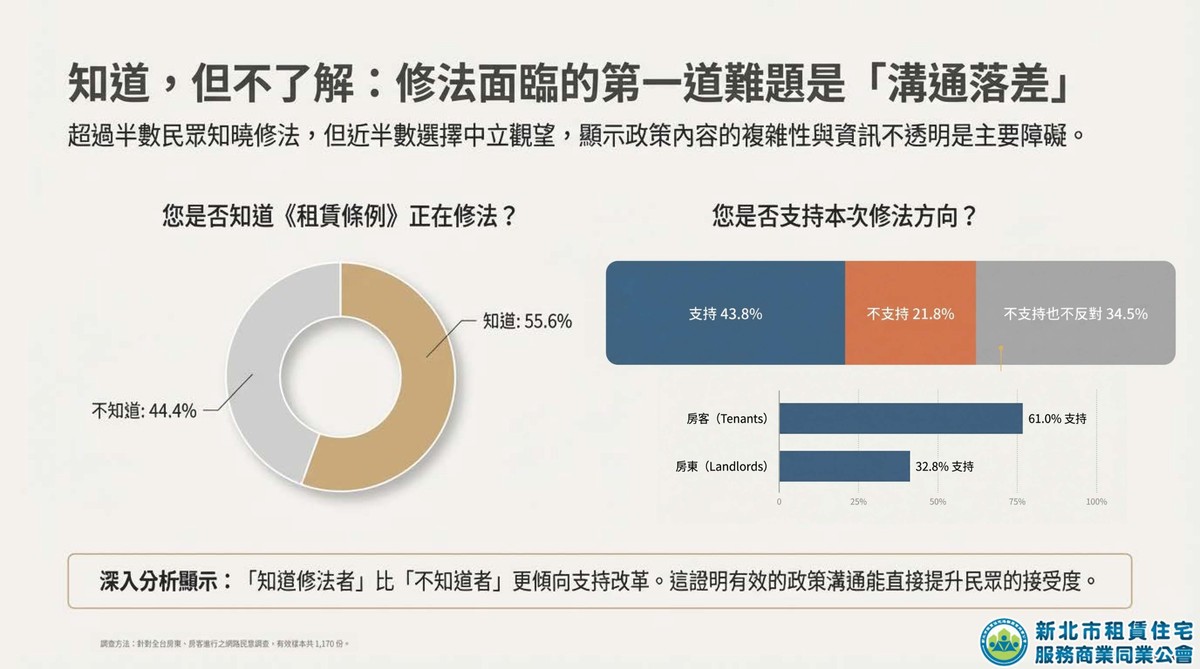新北租服公會發布租賃專法修法全台大調查： 房東房客皆不買單、高度擔憂三年續租情況租金一次漲足