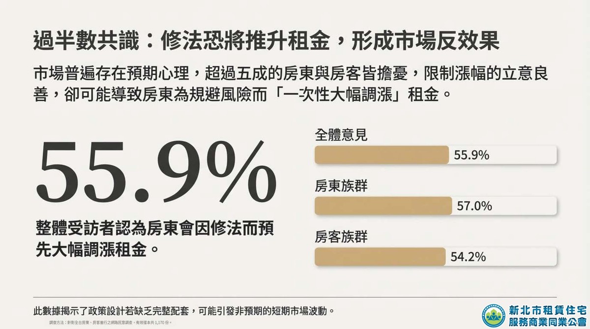 新北租服公會發布租賃專法修法全台大調查： 房東房客皆不買單、高度擔憂三年續租情況租金一次漲足