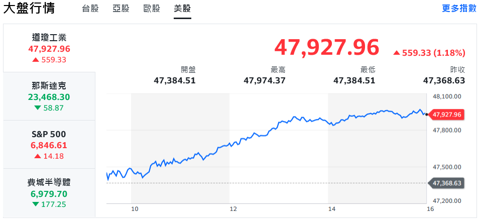 道瓊衝歷史新高、科技股回檔 台股震盪走高重返2萬8
