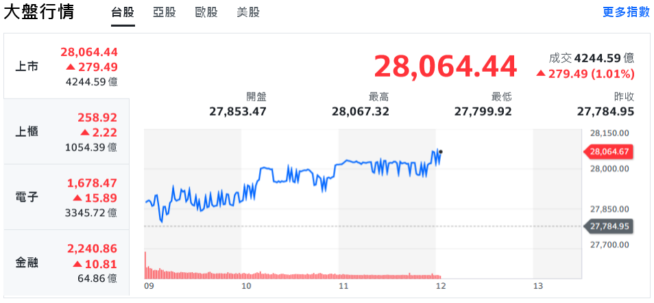 道瓊衝歷史新高、科技股回檔 台股震盪走高重返2萬8
