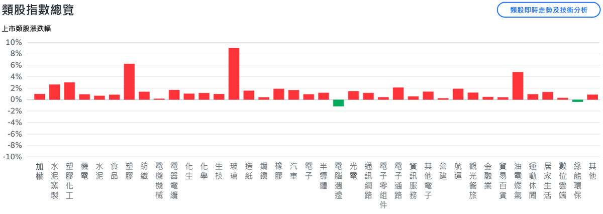 道瓊衝歷史新高、科技股回檔 台股震盪走高重返2萬8