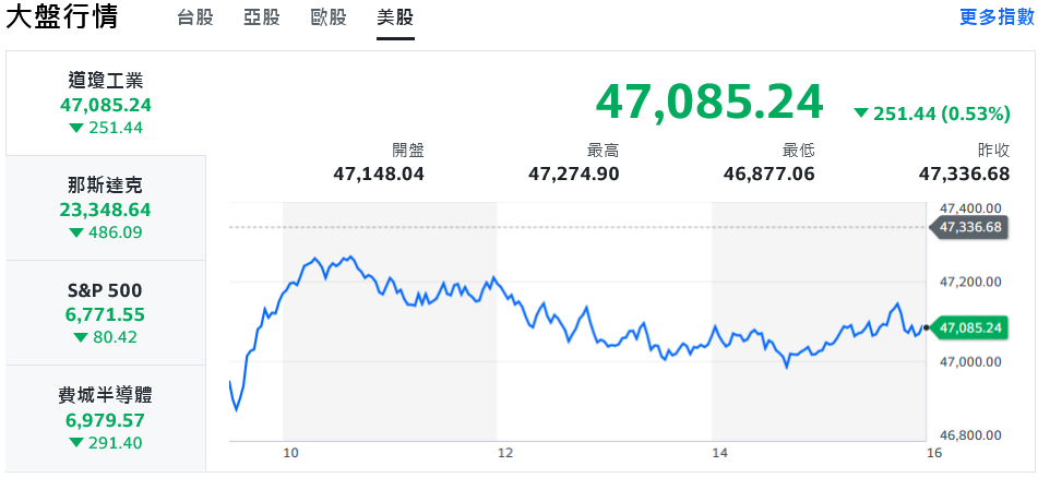 科技股回檔、費半挫4% 台股掃颱風尾一度閃崩700點 科技股回檔、費半挫4% 台股掃颱風尾一度閃崩700點