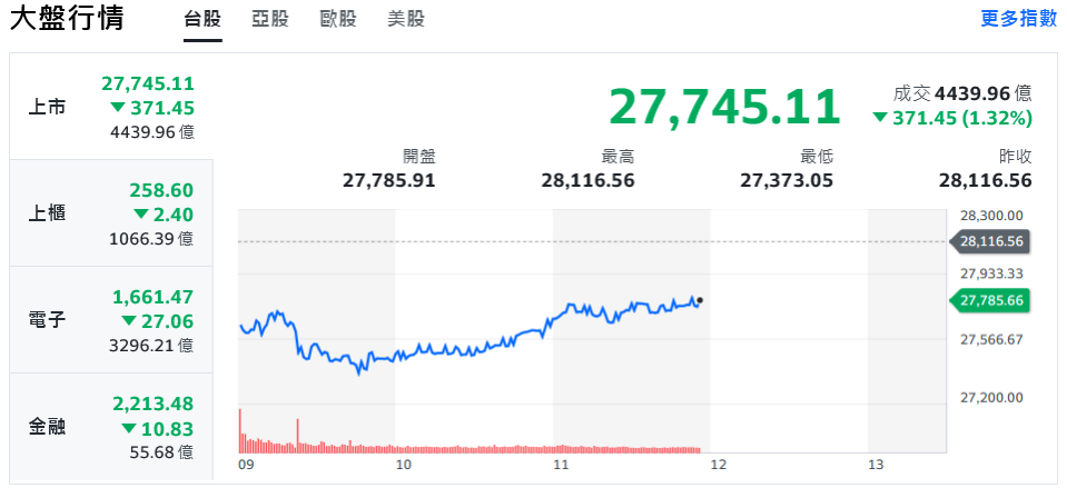 科技股回檔、費半挫4% 台股掃颱風尾一度閃崩700點 科技股回檔、費半挫4% 台股掃颱風尾一度閃崩700點