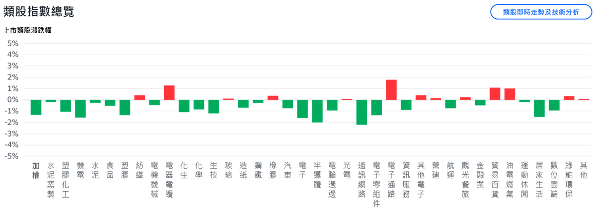 科技股回檔、費半挫4% 台股掃颱風尾一度閃崩700點 科技股回檔、費半挫4% 台股掃颱風尾一度閃崩700點