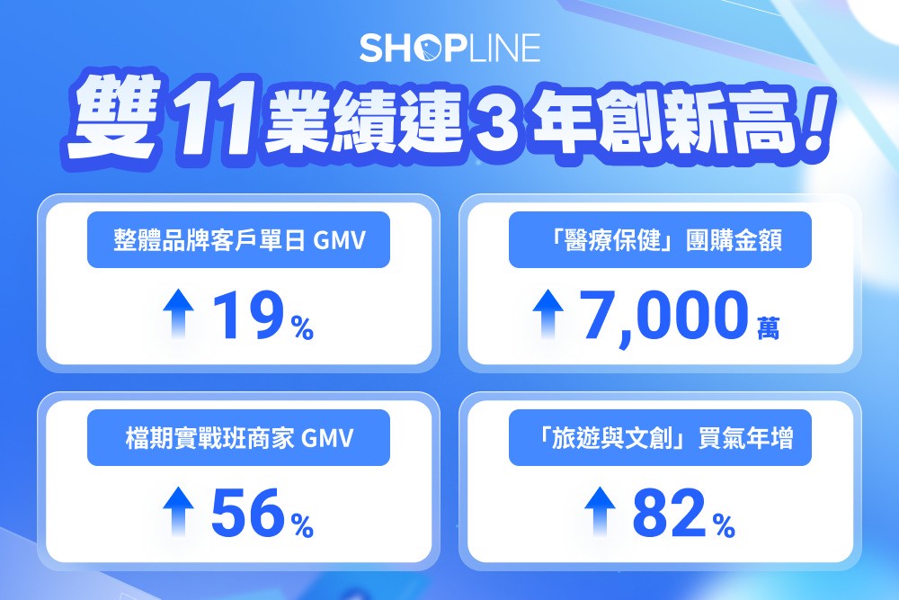 SHOPLINE 雙 11 業績連三年創新高! GMV 年增 19% 助攻實戰班商家表現飆升 6 成 SHOPLINE 雙 11 業績連三年創新高! GMV 年增 19% 助攻實戰班商家表現飆升 6 成