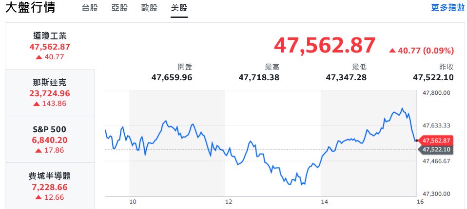 美股邁入財報高峰 台股盤中翻黑、高低震盪逾250點 美股邁入財報高峰 台股盤中翻黑、高低震盪逾250點