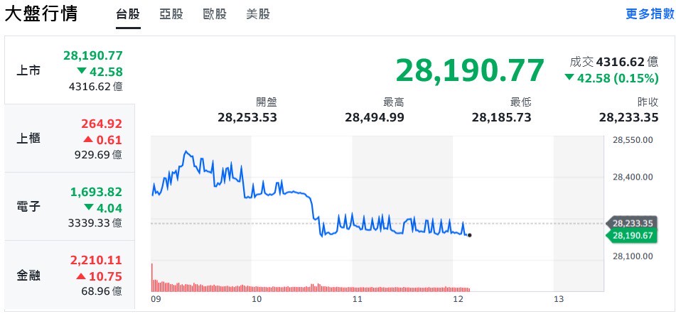 美股邁入財報高峰 台股盤中翻黑、高低震盪逾250點 美股邁入財報高峰 台股盤中翻黑、高低震盪逾250點