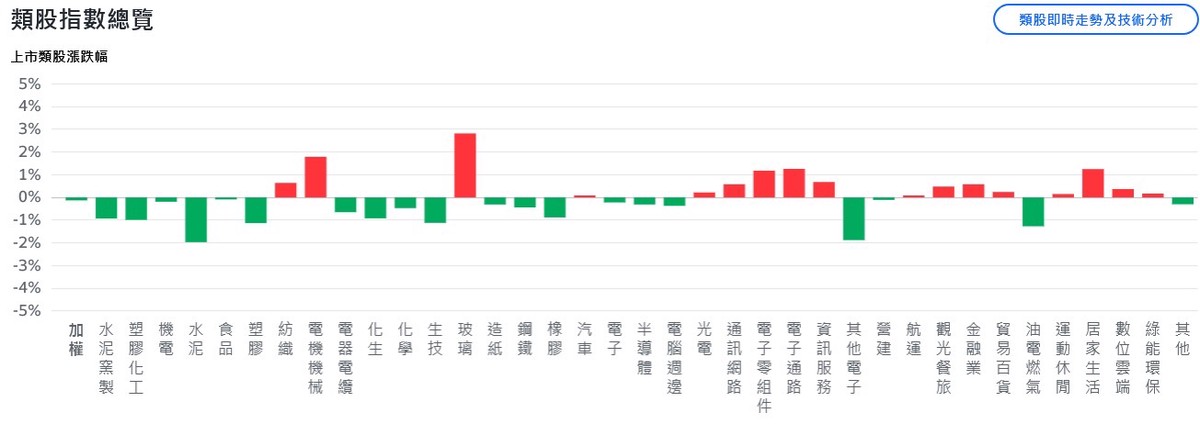 美股邁入財報高峰 台股盤中翻黑、高低震盪逾250點 美股邁入財報高峰 台股盤中翻黑、高低震盪逾250點