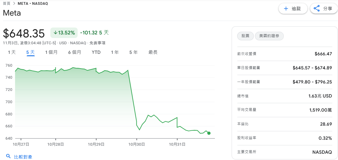 Meta狂砸AI基建引發市場焦慮 股價慘崩、市值大蒸發