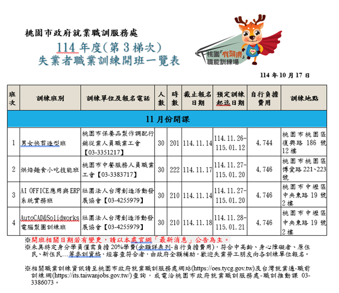 桃園推職訓助失業者再出發 AI、烘焙、快剪多元課程登場 桃園推職訓助失業者再出發 AI、烘焙、快剪多元課程登場