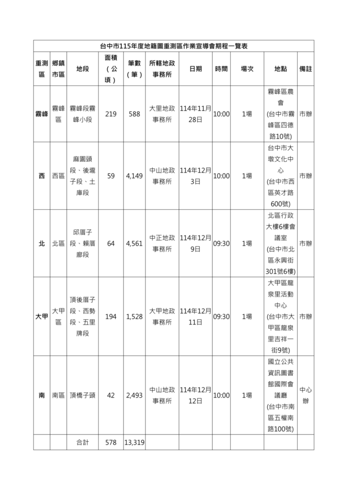 中市地籍圖重測作業即將開跑　地政局11月底陸續召開宣導會