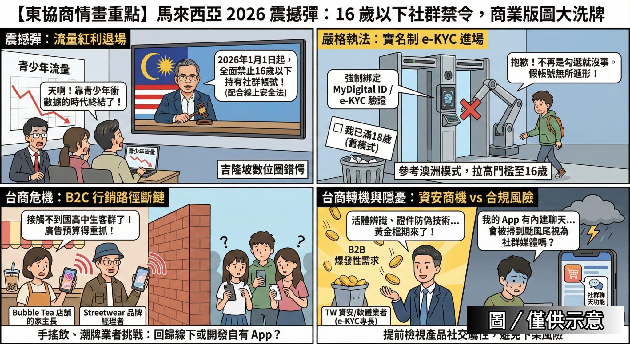 馬來西亞：2026起全面封殺16歲以下社群帳號