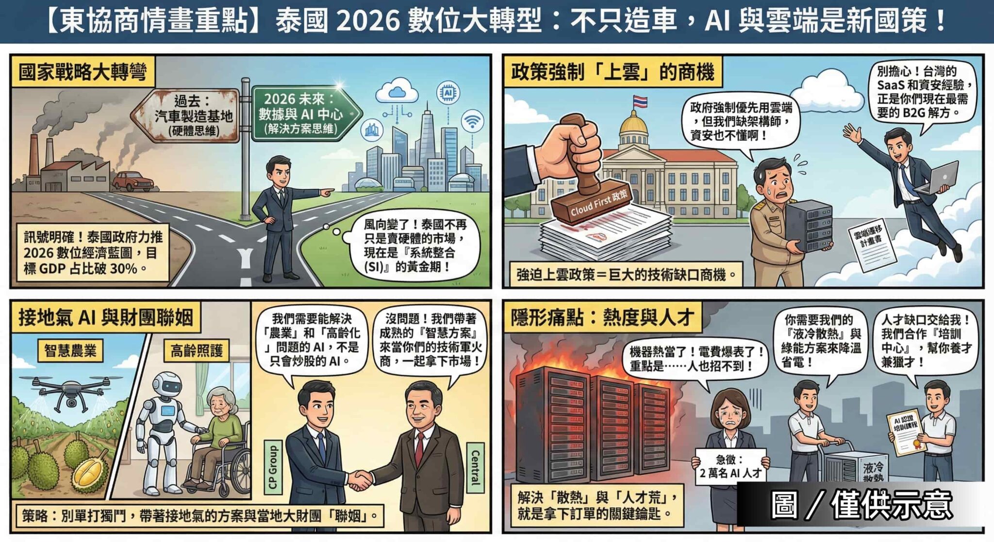 泰國：2026數位經濟藍圖出爐，AI與雲端成新「國策」