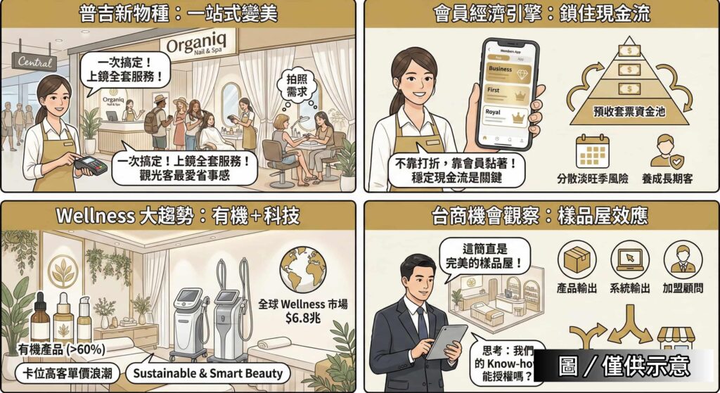 泰國:普吉美甲連鎖玩會員經濟 泰國:普吉美甲連鎖玩會員經濟