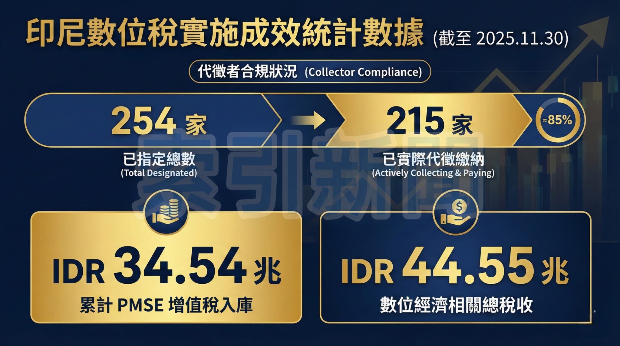 印尼指定OpenAI代徵數位服務增值稅 ChatGPT收費與企業採購成本受關注 印尼數位稅實施成效統計數據