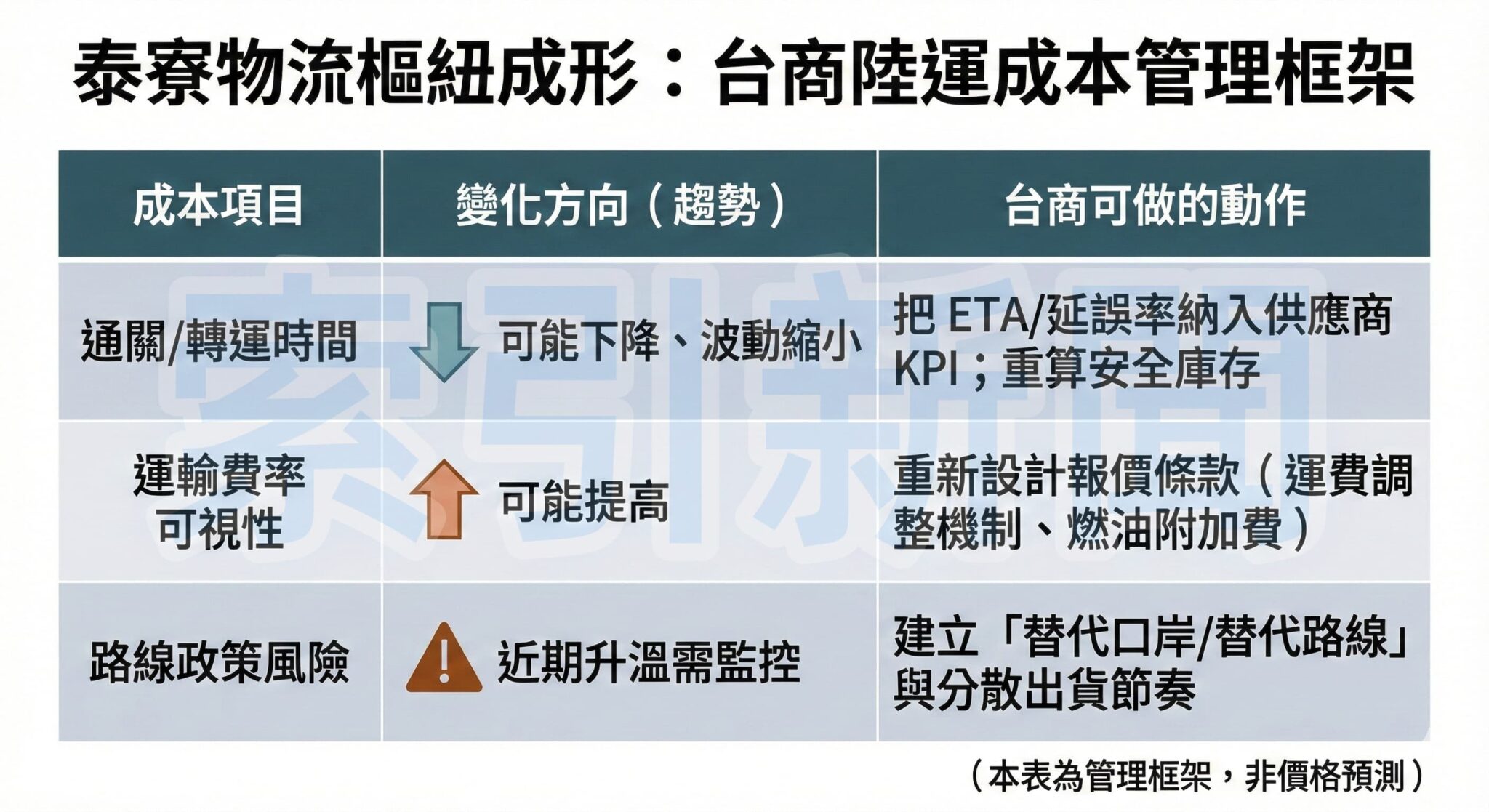 泰國泰寮物流樞紐成形 台商陸運成本重算 台商陸運成本管理框架:這張資訊圖表根據新聞稿中的第二個表單,為台商提供了一個陸運成本管理的框架,分析了關鍵成本項目的預期變化趨勢,並提供了相應的行動建議。