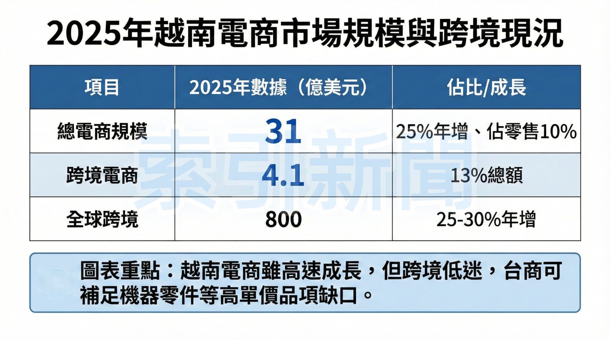 越南電商法新規定 台商跨境須合規駐在 2025年越南電商市場規模與跨境現況:此圖表將新聞稿中關於越南電商市場規模的預測數據視覺化,並附上了文中的重點解讀。