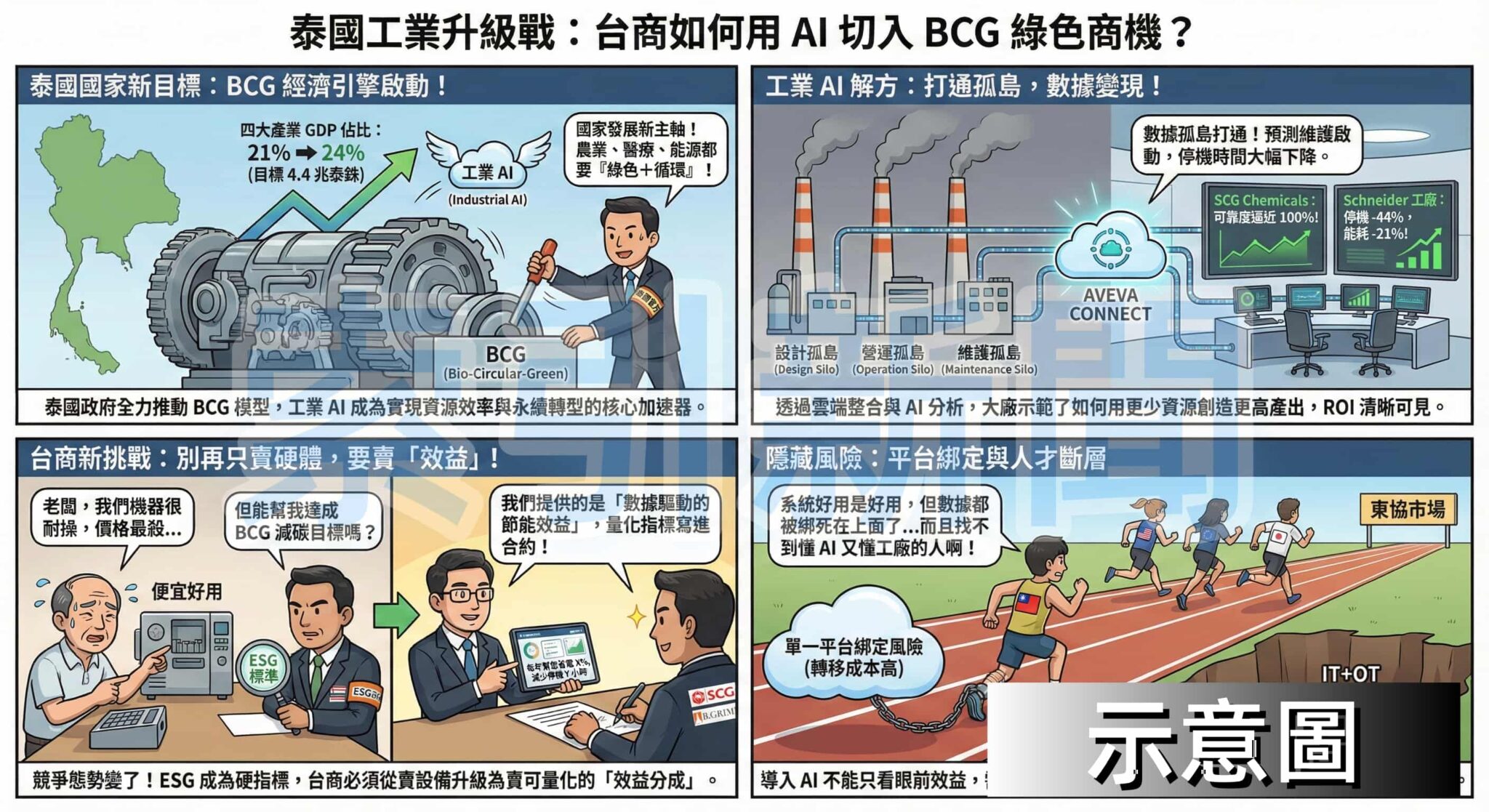 泰國工業AI升級 台商切入BCG商機 圖解:泰國工業AI升級 台商切入BCG商機