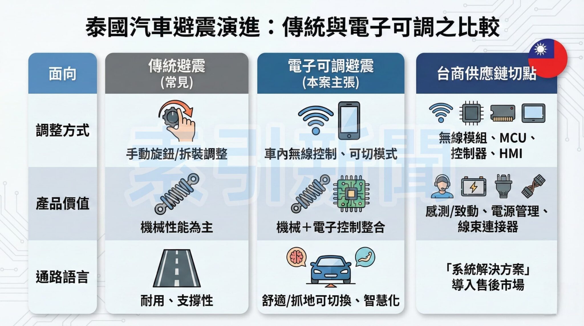 泰國智慧懸吊崛起 台商車用電子新戰場 泰國汽車避震演進:傳統與電子可調之比較