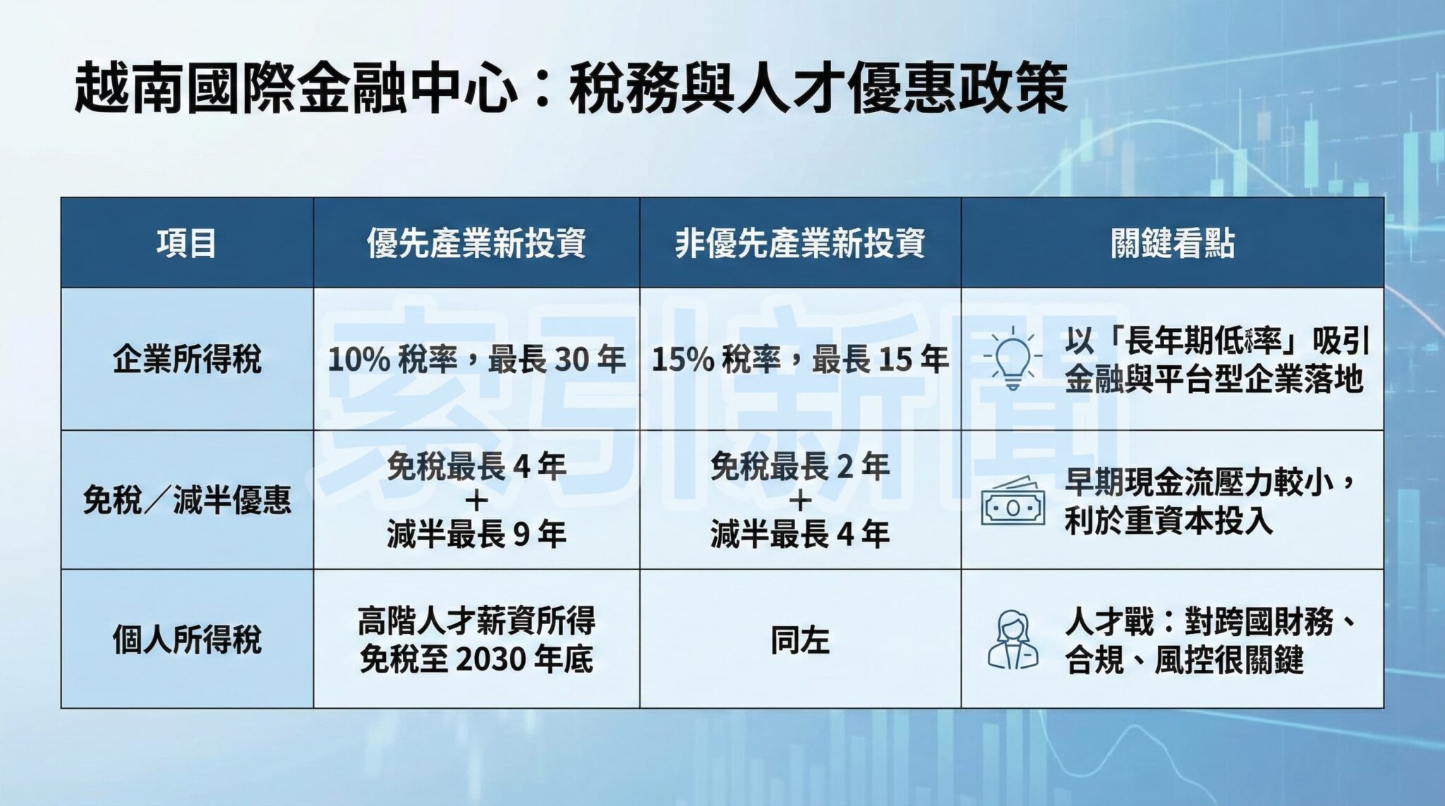 越南國際金融中心啟動 台商資金調度新機會 越南國際金融中心:稅務與人才優惠政策