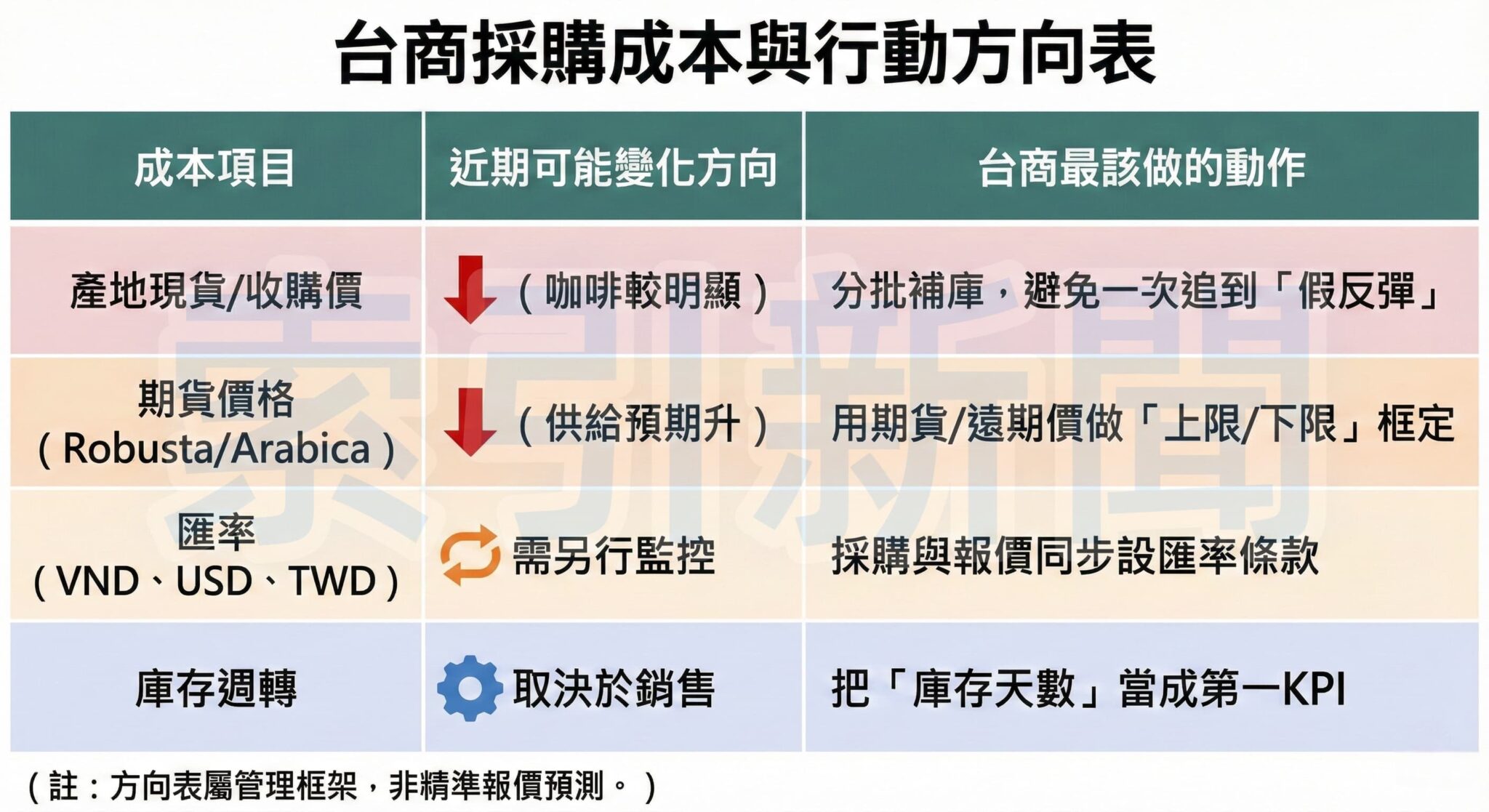 越南咖啡急跌 台商採購風險上升 這張圖表整理了文中建議台商關注的四大成本項目(產地價、期貨、匯率、庫存),並結合其可能的變化方向,提供了相應的採購與管理策略建議