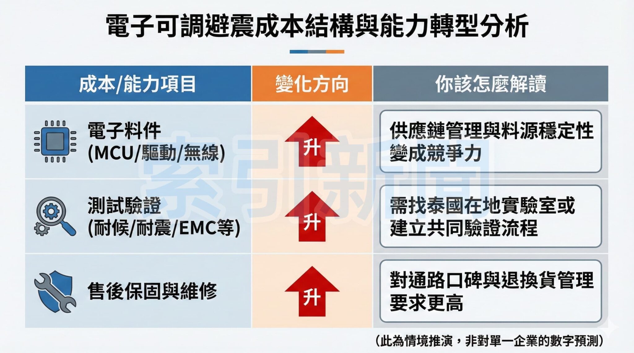 泰國智慧懸吊崛起 台商車用電子新戰場 電子可調避震成本結構與能力轉型分析