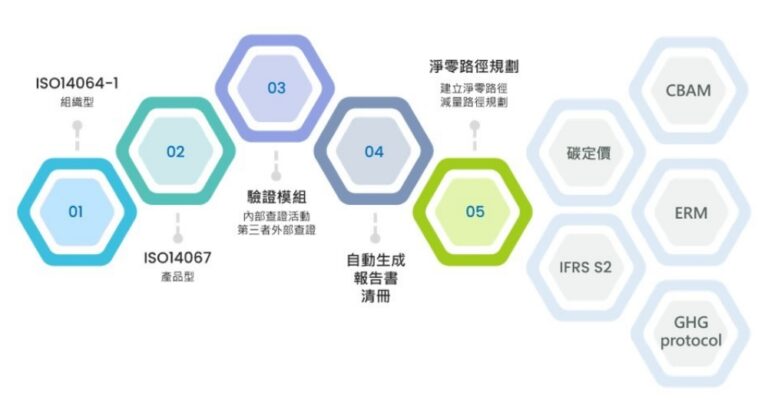 歐碳科技推出創新碳盤查軟體平台 NetZeroPro 助企業加速邁向淨零未來
