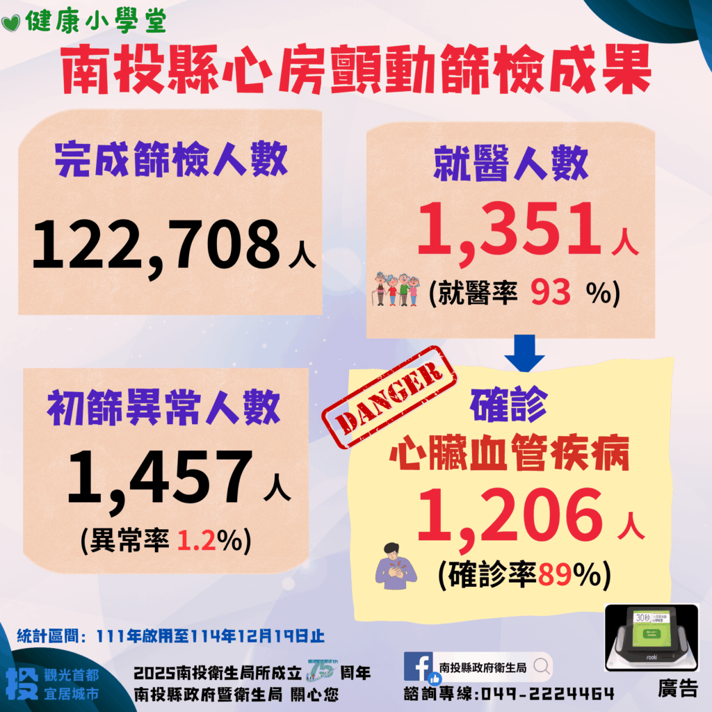 早期發現、安心守心 免費心房顫動篩檢 投縣府幫助您快速檢視 早期發現、安心守心 免費心房顫動篩檢 投縣府幫助您快速檢視