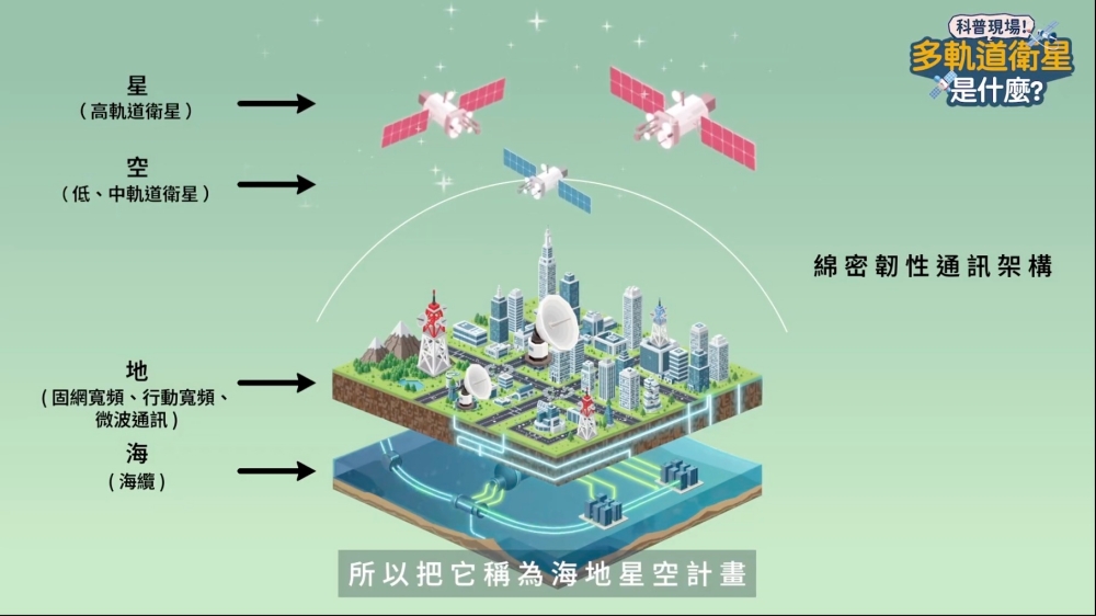 科普現場!YTR曲博帶你了解中華電信「海地星空」計畫 秒懂多軌道衛星應用 9 02YTR%E6%9B%B2%E5%8D%9A%E5%B8%B6%E4%BD%A0%E4%BA%86%E8%A7%A3%E4%B8%AD%E8%8F%AF%E9%9B%BB%E4%BF%A1%E3%80%8C%E6%B5%B7%E5%9C%B0%E6%98%9F%E7%A9%BA%E3%80%8D%E8%A8%88%E7%95%AB