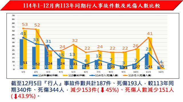 謝國樑：行人安全是城市基本要求　市府強化執法並落實首都加給支持前線警力