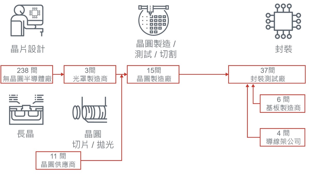 美准輝達降規H200出口中國 趙怡翔：管制原則不變、算力仍受限