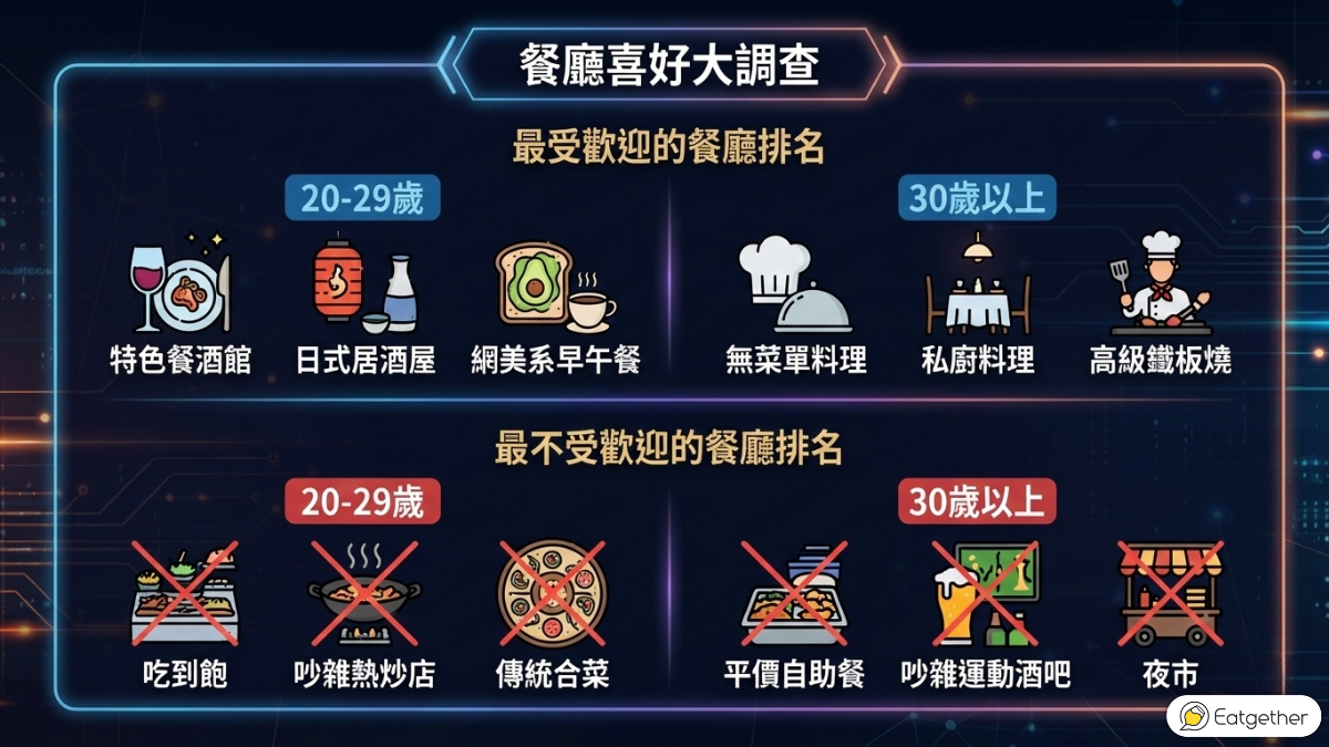 《Eatgether》重磅發布「2025台灣交友年報」約會誰買單?45%男生願全額買單!約會餐廳怎麼選?「這類型」全面被拒! 《Eatgether》重磅發布「2025台灣交友年報」約會誰買單?45%男生願全額買單!約會餐廳怎麼選?「這類型」全面被拒!