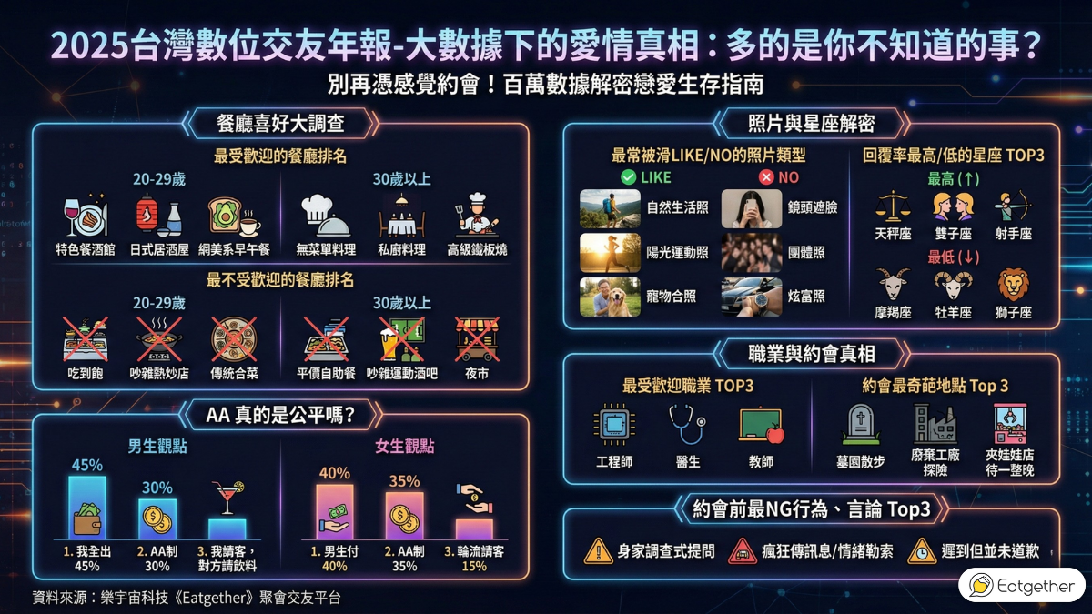 《Eatgether》重磅發布「2025台灣交友年報」約會誰買單？45%男生願全額買單！約會餐廳怎麼選？「這類型」全面被拒！