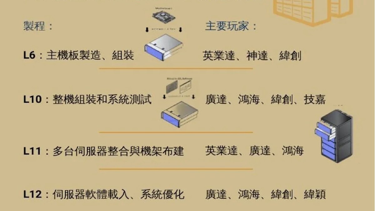 廣達緯創營收創新高卻股價走弱 資金轉向新AI題材老AI面臨壓力? 廣達緯創營收創新高卻股價走弱 資金轉向新AI題材老AI面臨壓力?
