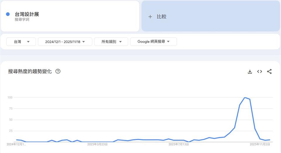 屬於彰化人的榮耀！台灣設計展勇奪Google2025年度「快速竄升展覽」榜首