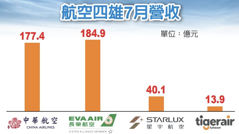 長榮航11月營收184億創同期新高 國際航線強勁帶動年增1.16% 長榮航11月營收184億創同期新高 國際航線強勁帶動年增1.16%